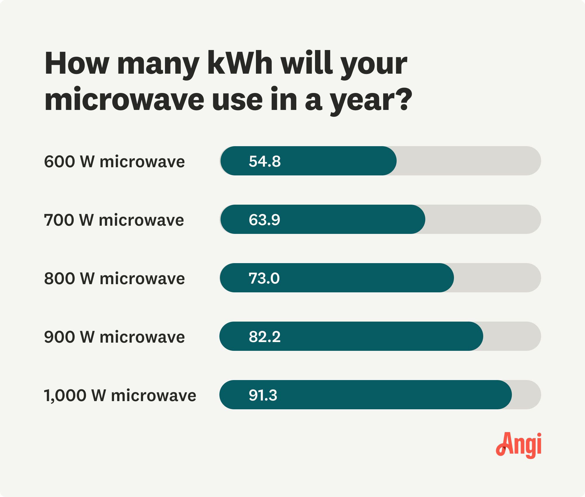 5 microwaves compared by average yearly kilowatt-hours used, with a 800 watt microwave using 73 kilowatt-hours per year