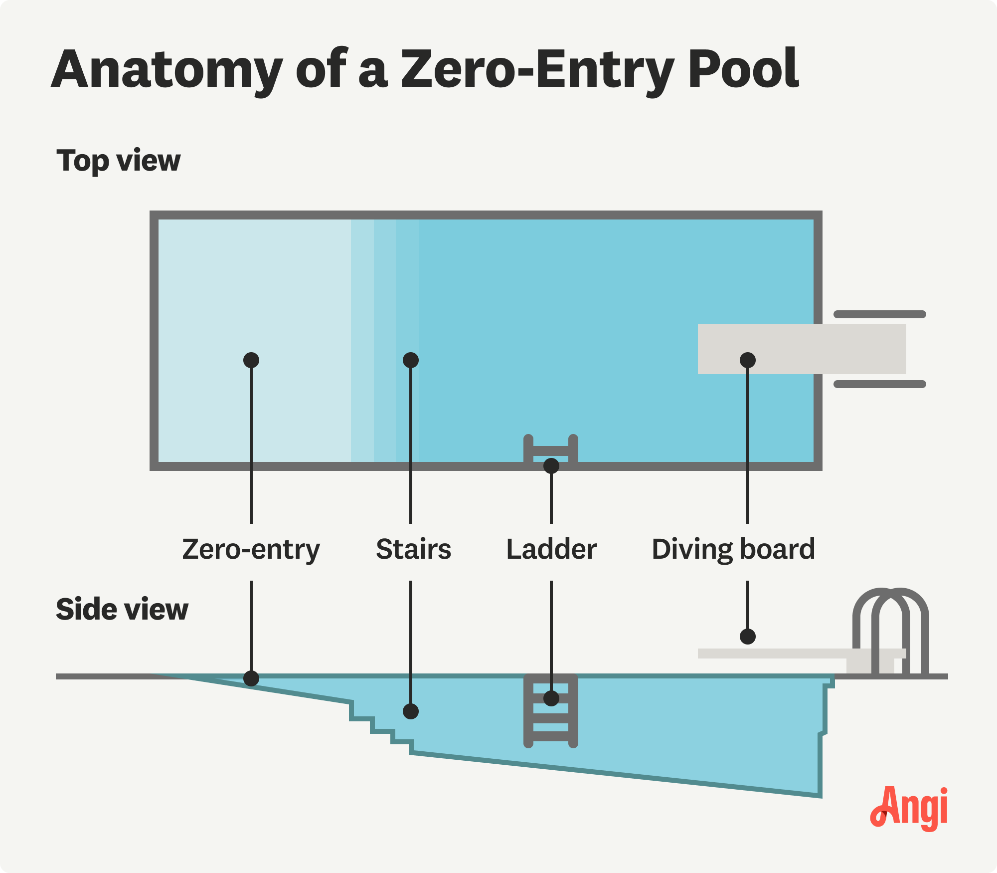Zero entry pool anatomy illustrated, including zero-entry section, stair, ladder, and diving board