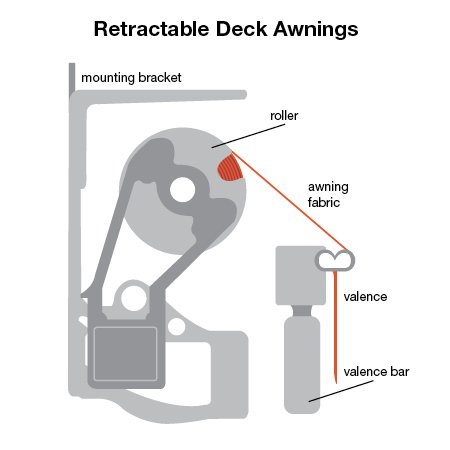 How retractable deck awnings work