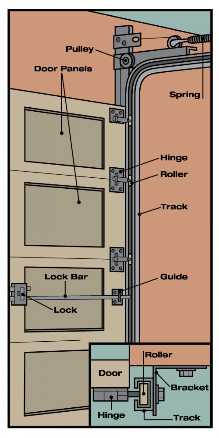 Anatomy of a Garage Door Angi [Angie's List]