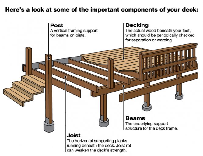 deck components beams, post, decking, joist